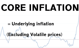 You are currently viewing कोर मुद्रास्फीति (Core Inflation) क्या है?